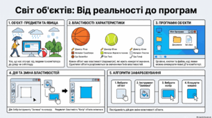 Презентація та робочий аркуш з інформатики: «Інформаційні процеси та системи: Об’єктно-орієнтований погляд на світ» (5 клас)