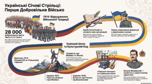 Україна в роки Першої світової війни. Українські січові стрільці – перше в новітній історії українське національне військо.