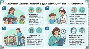 Дії мед.працівника, вихователля при перших ознаках захворювання ,отруєнь,та травмах в гуруповому осередку та укритті .Інформація для батьків