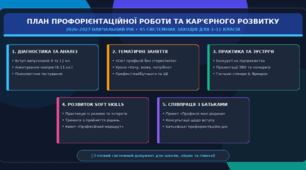 План заходів з професійної орієнтації та кар’єрного самовизначення здобувачів освіти на 2026–2027 н.р. (45 пунктів)
