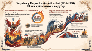 Воєнні дії на території України в 1914-1915 рр.