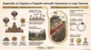 Воєнні дії на території України в 1916-1917 рр.
