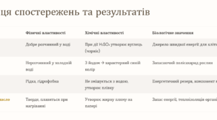 Лабораторне дослідження : Вивчення властивостей ліпідів та вуглеводів