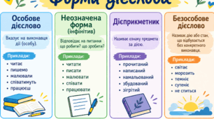 Форми дієслова