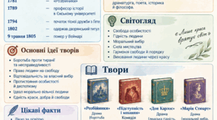 Заголовок: Інфографіка / Пам'ятка: «Йоганн Крістоф Фрідріх Шиллер — драматург, поет, мислитель» (Біографія, світогляд, твори та цікаві факти).
