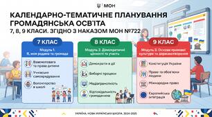 КТП «Громадянська освіта» для 7, 8 і 9 класів, оцінювання за наказом МОН №722