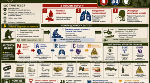 Інфографіка «Tactical Combat Casualty Care (TCCC): домедична допомога на полі бою»