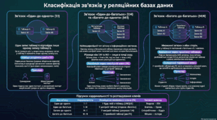 Класифікація зв’язків між сутностями