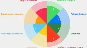 Життя – це ціла система. Колесо балансу життєвих сфер. Планування життя – це турбота про себе. Тематичне оцінювання.(ГР2)