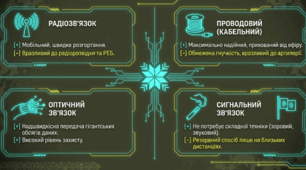 Спеціальні .. та зв'язок. Основи радіозв'язку. Види, типи та способи налагодження зв'язку | Презентація (18 слайдів) | Захист України | 10–11 клас