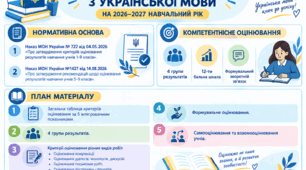 Критерії оцінювання з української мови 5-9 класи на 2026–2027 навчальний рік (НУШ)