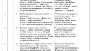 КАЛЕНДАРНО-ТЕМАТИЧНЕ ПЛАНУВАННЯ    з «Корекції розвитку» в 2-Б класі на І – семестр 2026 навчального року