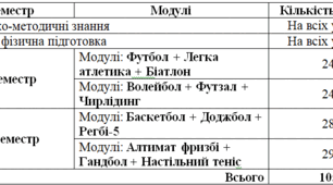 Календарно-тематичне планування з фізичної культури. 9 клас НУШ