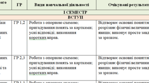 Адаптоване календарно-тематичне планування з фізики. 9 клас НУШ (підручник “Фізика. 9 клас”, авт.: Засєкіна Т. М., Гвоздецький М. С., Сіпій В. В.)