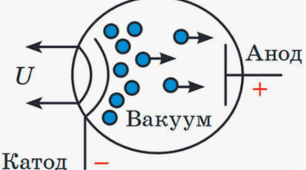 Презентація''Урок 13.Електричний струм у вакуумі, електровакуумні пристрої.'' 9клас НУШ