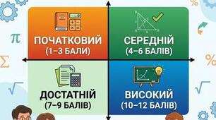 Критерії оцінювання за групами результатів математика 5 клас НУШ