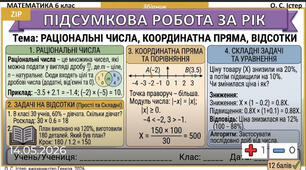 Діагностична контрольна робота з групами результатів 7 клас (повторення за 6 клас) алгебра