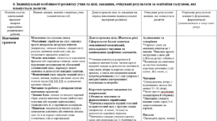 Індивідуальна програма розвитку (ІПР) учня з особливими освітніми потребами (ООП), 1 клас — розділ «Індивідуальні особливості розвитку та цілі за освітніми галузями» (приклад заповнення)