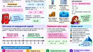 Цілі числа без складнощів. Наочні картки • 6 клас •