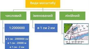 7. МАСШТАБ ТА ЙОГО ВИДИ