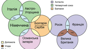 Україна в роки Першої світової війни