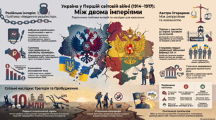 Політика Російської імперії та Австро-Угорщини на українських землях у 1914–1917 рр