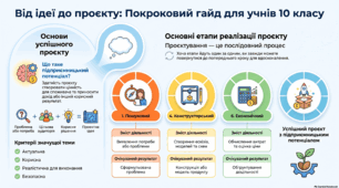Урок 1 "Етапи створення проєкту. Вибір та обґрунтування значущості теми проєкту"