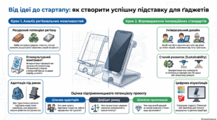 Урок 4 "Регіональні особливості, потреби ринку (інноваційні, традиційні)"