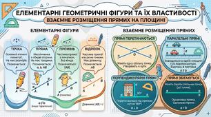 Елементарні геометричні фігури та їх властивості. Взаємне розміщення прямих на площині