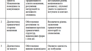 Календарно-тематичне планування корекційно-розвиткових занять "Розвиток мовлення" 6клас, інтелектуальні труднощі