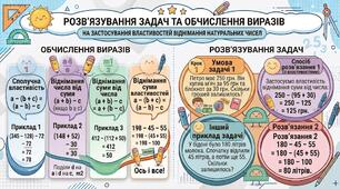 Розв’язування задач та обчислення виразів на застосування властивостей віднімання натуральних чисел