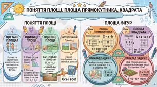 Поняття площі. Площа прямокутника, квадрата