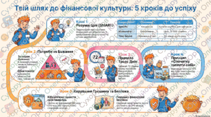 «Фінансова культура»: інтерактивні тести та конспекти уроків
