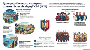 Доля українського козацтва