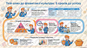 Підприємництво і фінансова грамотність (НУШ), 8 клас. Тема: Фінансова культура. Потреби і бажання.