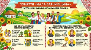 Поняття «мала Батьківщина»: історичні, культурні та духовні виміри. Що означає любити і берегти свій край? Приклади видатних постатей, які прославили свою малу Батьківщину.
