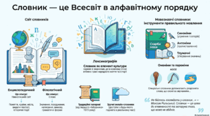 Словники синонімів, антонімів, омонімів, паронімів.