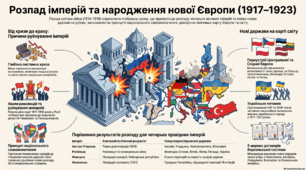 Розпад багатонаціональних імперій і утворення нових незалежних держав у Європі.