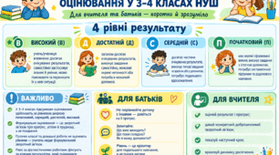 Шпаргалка для вчителя та батьків «Оцінювання у 3–4 класах НУШ» (наочна пам’ятка)