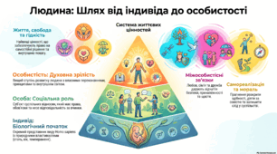 Людина: індивід, особа, особистість. Цінності в житті людини