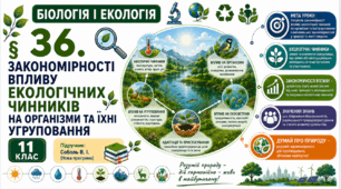 Закономірності впливу екологічних чинників на організми та їхні угруповання. Презентація, інфографіка, робочий аркуш