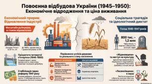 Економічне та суспільно-політичне життя в УРСР 1945-50х рр.
