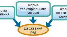 Практичне заняття № 1. Порівняльна характеристика державного ладу зарубіжних країн