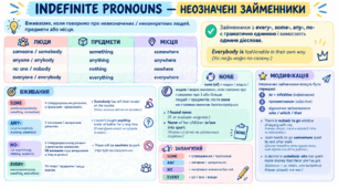 Indefinite Pronouns