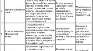Модифікована навчальна програма із української мови для 7 класу НУШ (Авраменко) 105 годин