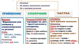 Схема "Службові частини мови"