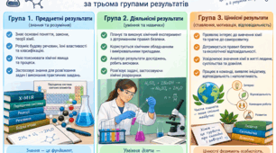 Критерії оцінювання навчальних досягнень з хімії за групами результатів