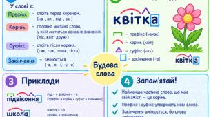 Навчальний плакат «Будова слова» (поділений на 4 частини)