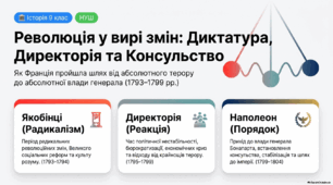 📢 Матеріали до уроку історії : «Революція у вирі змін: Якобінська диктатура, Термідоріанський режим та Консульство». Презентація+2 робочі аркуші+відеофрагмент