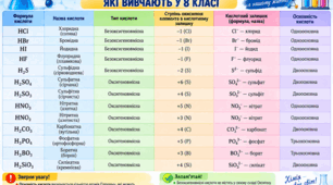 Найважливіші кислоти, які вивчають у 8 класі